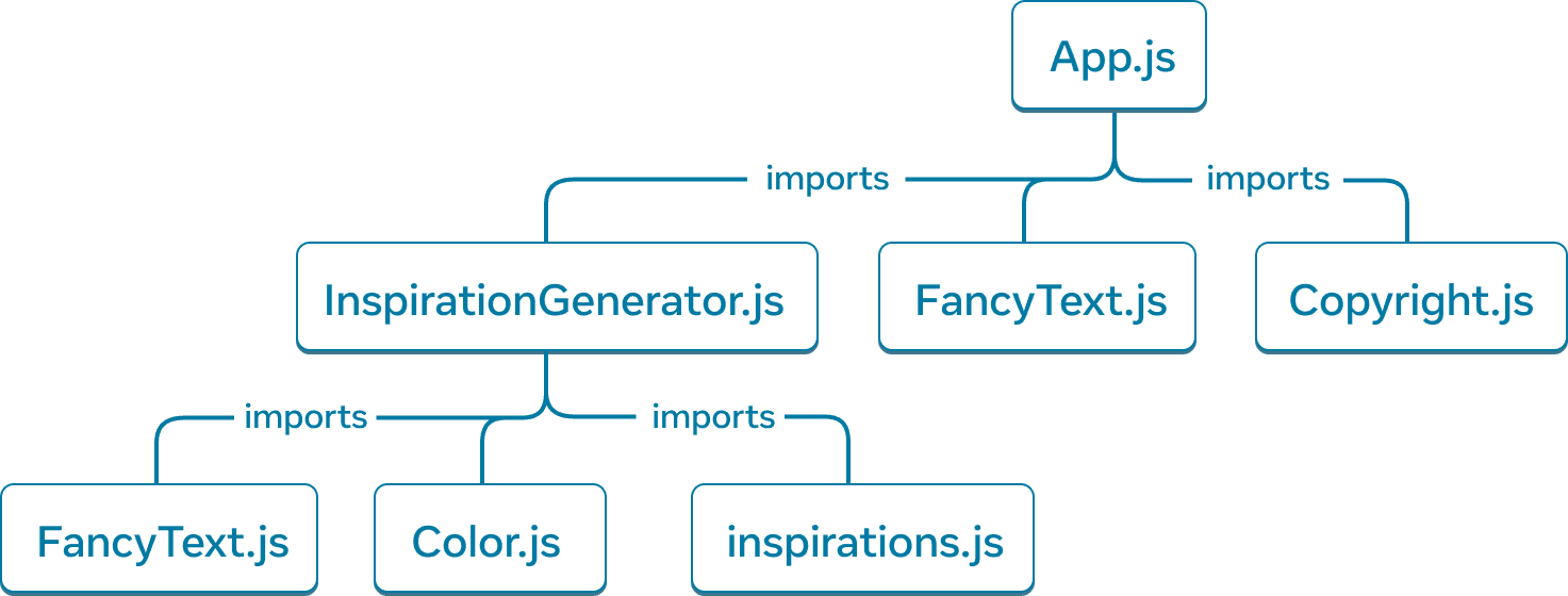 Sebuah graf pohon dengan tujuh simpul. Setiap simpul diberi label dengan nama modul. Simpul tingkat teratas dari pohon diberi label 'App.js'. Ada tiga anak panah yang mengarah ke modul 'InspirationGenerator.js', 'FancyText.js' dan 'Copyright.js' dan anak panah tersebut diberi label 'import'. Dari simpul 'InspirationGenerator.js', terdapat tiga anak panah yang mengarah ke tiga modul: 'FancyText.js', 'Color.js', dan 'inspirations.js'. Panah-panah tersebut diberi label 'import'.