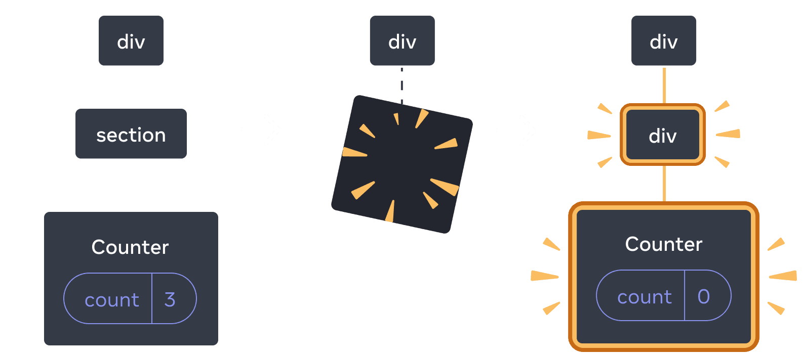 Diagram dengan tiga bagian, dengan panah yang mentransisikan setiap bagian di antaranya. Bagian pertama berisi komponen React berlabel 'div' dengan satu anak berlabel 'section', yang memiliki satu anak berlabel 'Counter' yang berisi gelembung state berlabel 'count' dengan nilai 3. Bagian tengah memiliki induk 'div' yang sama, tetapi komponen turunannya telah dihapus, ditunjukkan dengan gambar 'proof' berwarna kuning. Bagian ketiga memiliki induk 'div' yang sama lagi, sekarang dengan anak baru berlabel 'div', disorot dengan warna kuning, juga dengan anak baru berlabel 'Counter' yang berisi gelembung state berlabel 'count' dengan nilai 0, semuanya disorot dengan warna kuning.