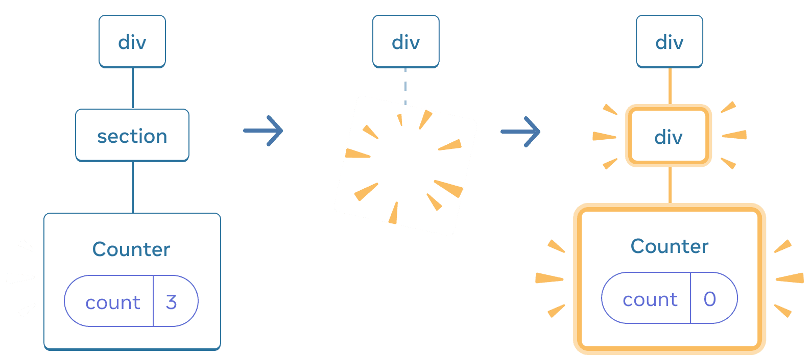 Diagram dengan tiga bagian, dengan panah yang mentransisikan setiap bagian di antaranya. Bagian pertama berisi komponen React berlabel 'div' dengan satu anak berlabel 'section', yang memiliki satu anak berlabel 'Counter' yang berisi gelembung state berlabel 'count' dengan nilai 3. Bagian tengah memiliki induk 'div' yang sama, tetapi komponen turunannya telah dihapus, ditunjukkan dengan gambar 'proof' berwarna kuning. Bagian ketiga memiliki induk 'div' yang sama lagi, sekarang dengan anak baru berlabel 'div', disorot dengan warna kuning, juga dengan anak baru berlabel 'Counter' yang berisi gelembung state berlabel 'count' dengan nilai 0, semuanya disorot dengan warna kuning.